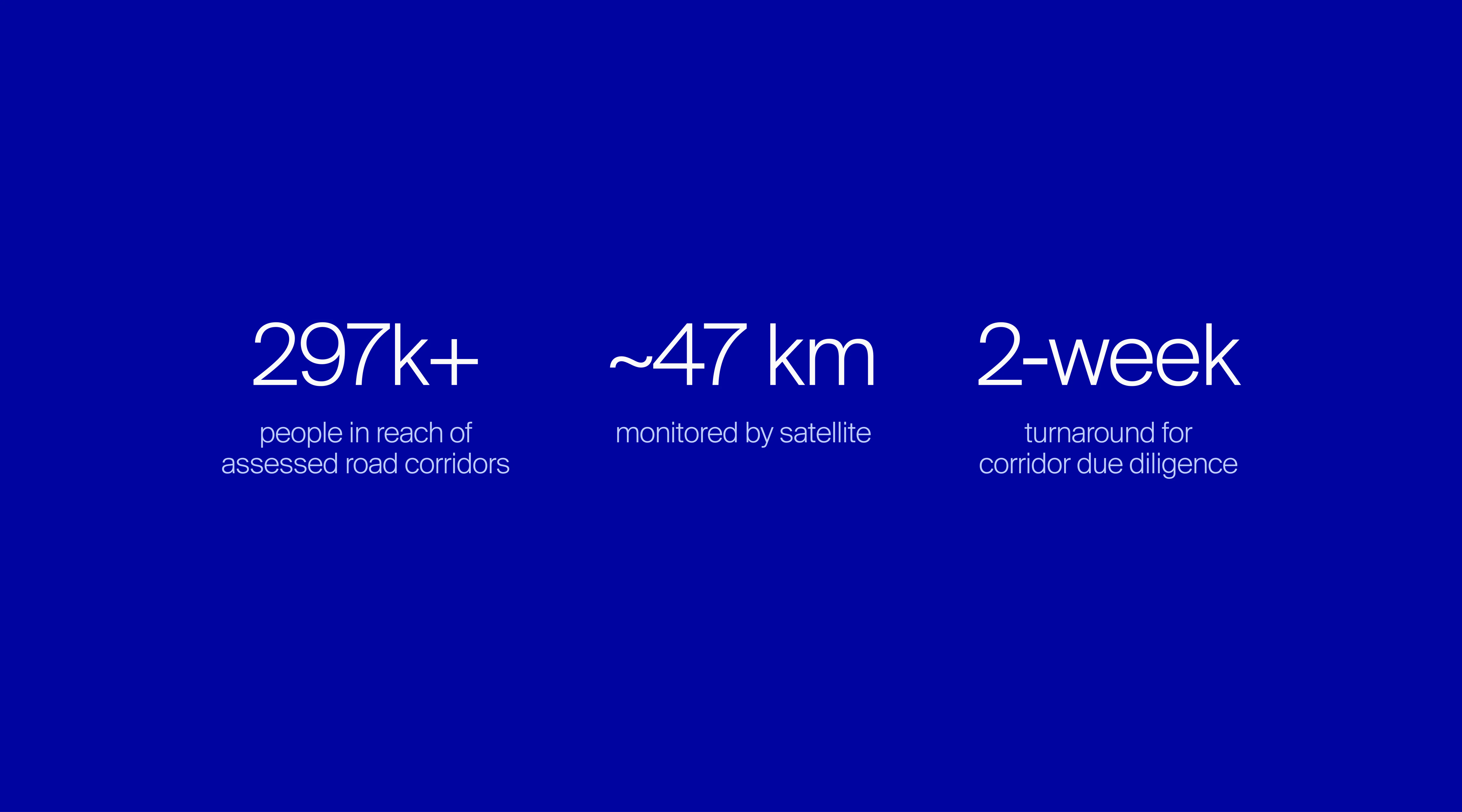 An image displaying three key statistics side by side: "297k+" with the caption "people in reach of assessed road corridors," "~47 km" with the caption "monitored by satellite," and "2-week" with the caption "turnaround for corridor due diligence."